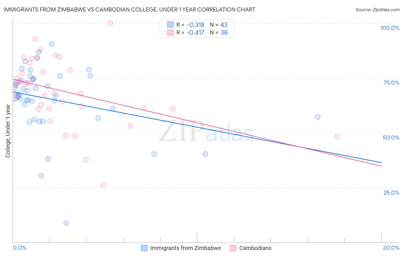 Immigrants from Zimbabwe vs Cambodian College, Under 1 year