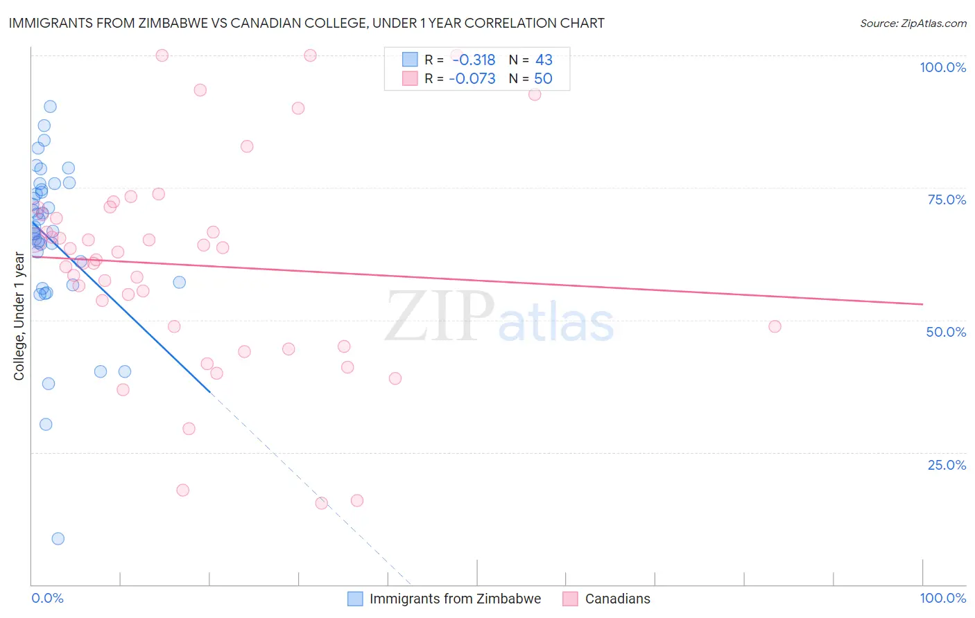 Immigrants from Zimbabwe vs Canadian College, Under 1 year