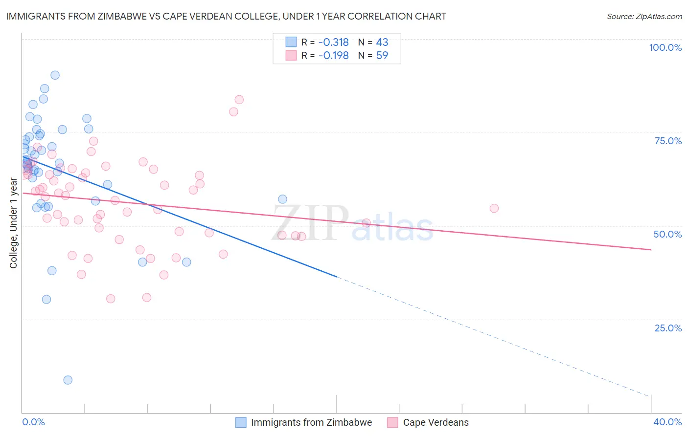 Immigrants from Zimbabwe vs Cape Verdean College, Under 1 year