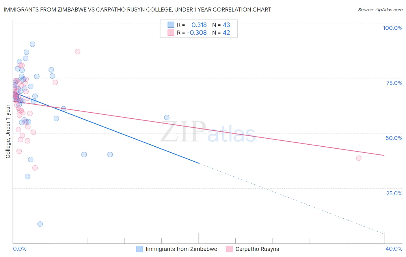 Immigrants from Zimbabwe vs Carpatho Rusyn College, Under 1 year