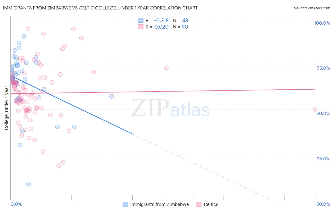 Immigrants from Zimbabwe vs Celtic College, Under 1 year