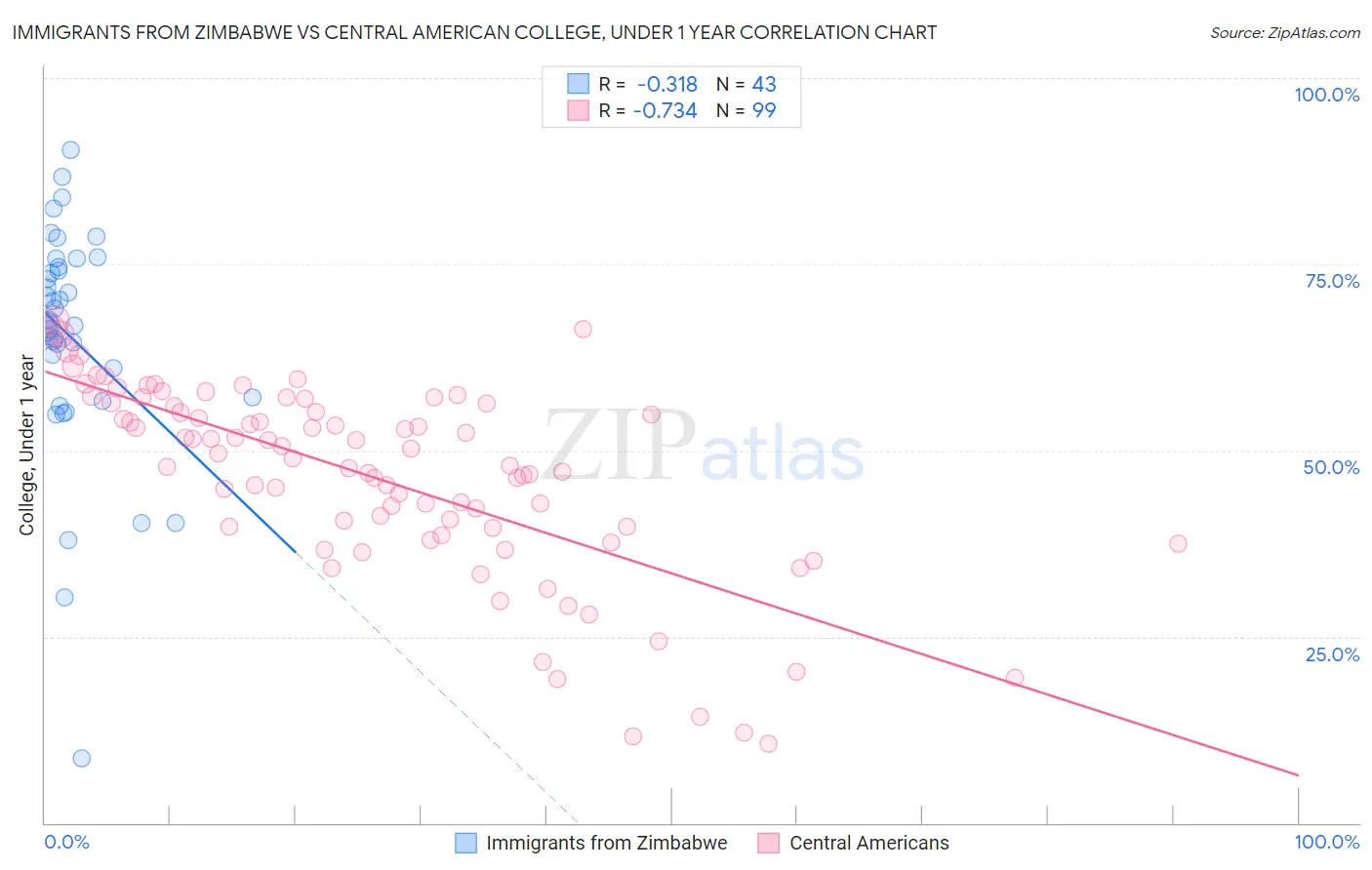 Immigrants from Zimbabwe vs Central American College, Under 1 year