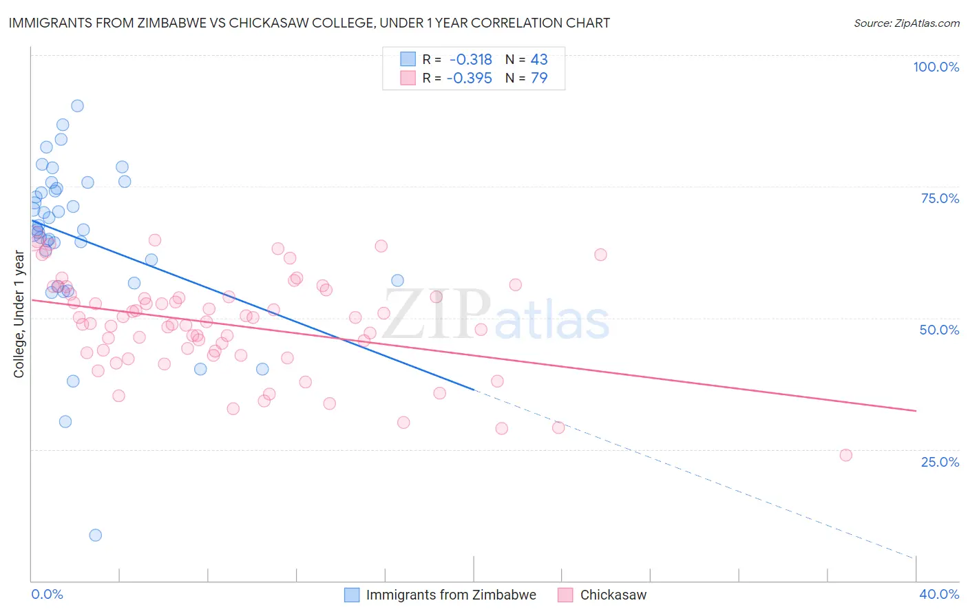 Immigrants from Zimbabwe vs Chickasaw College, Under 1 year
