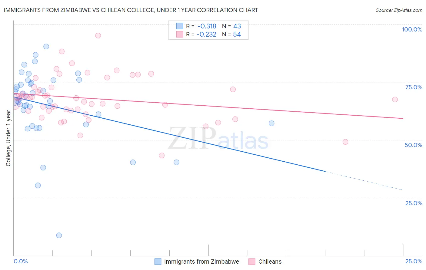 Immigrants from Zimbabwe vs Chilean College, Under 1 year