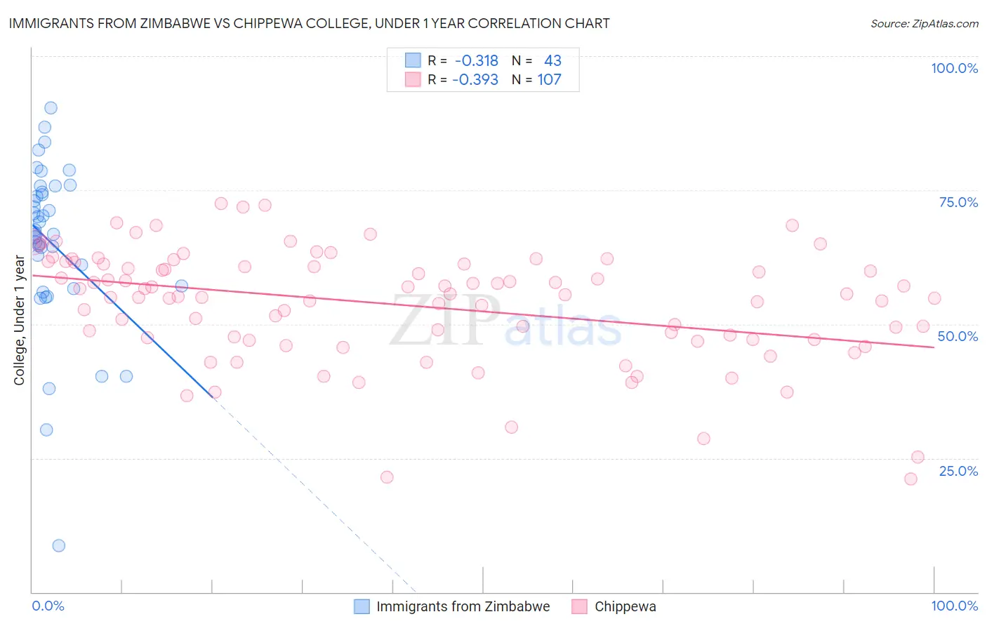 Immigrants from Zimbabwe vs Chippewa College, Under 1 year
