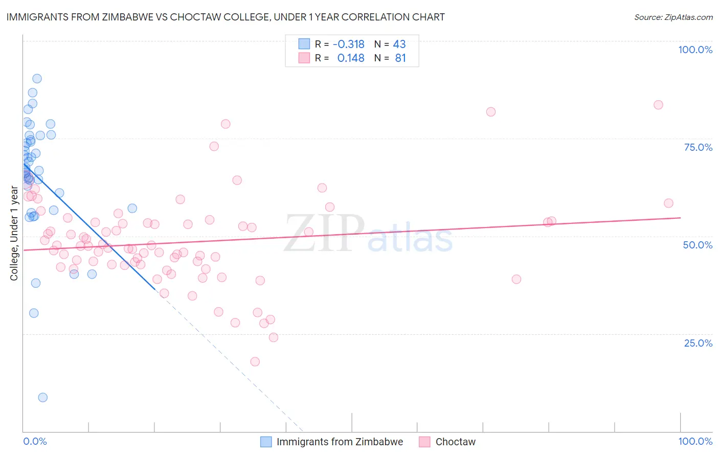 Immigrants from Zimbabwe vs Choctaw College, Under 1 year
