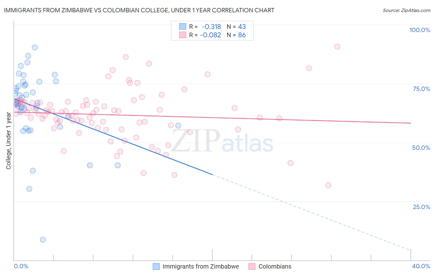 Immigrants from Zimbabwe vs Colombian College, Under 1 year