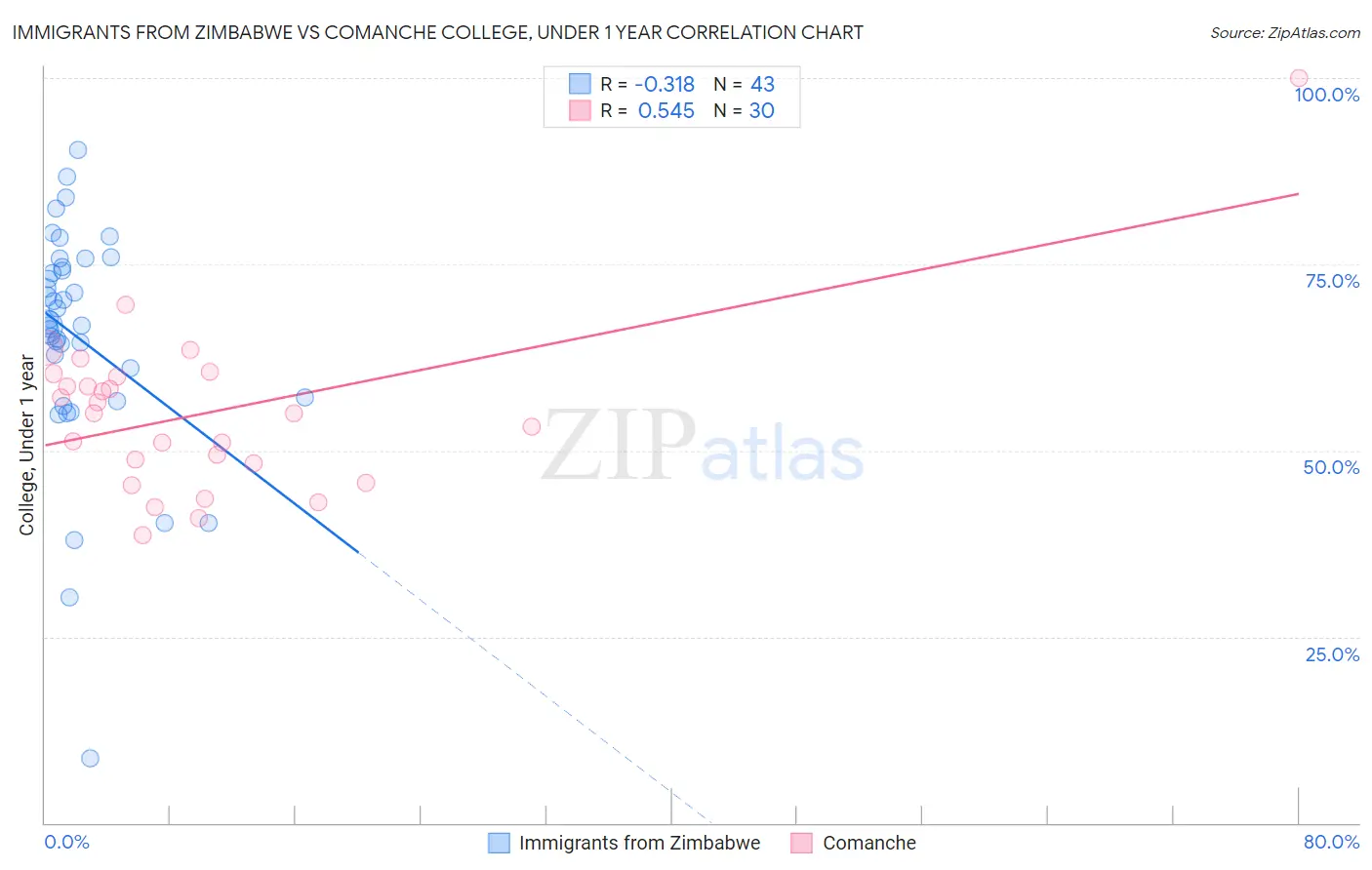 Immigrants from Zimbabwe vs Comanche College, Under 1 year