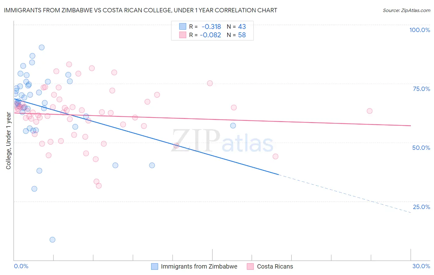 Immigrants from Zimbabwe vs Costa Rican College, Under 1 year
