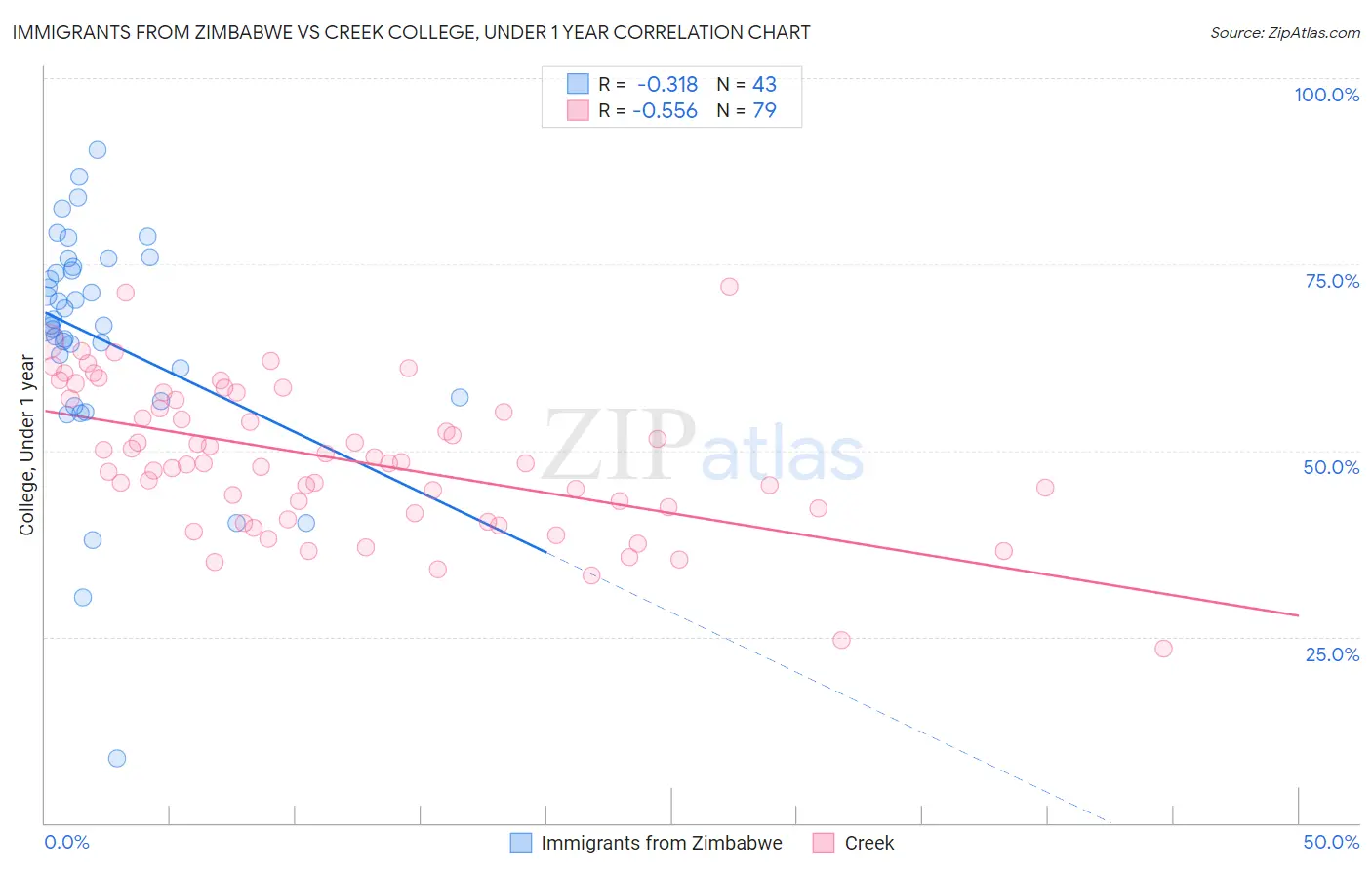 Immigrants from Zimbabwe vs Creek College, Under 1 year