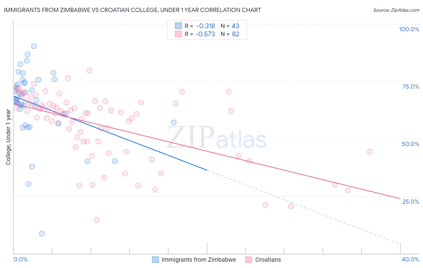 Immigrants from Zimbabwe vs Croatian College, Under 1 year