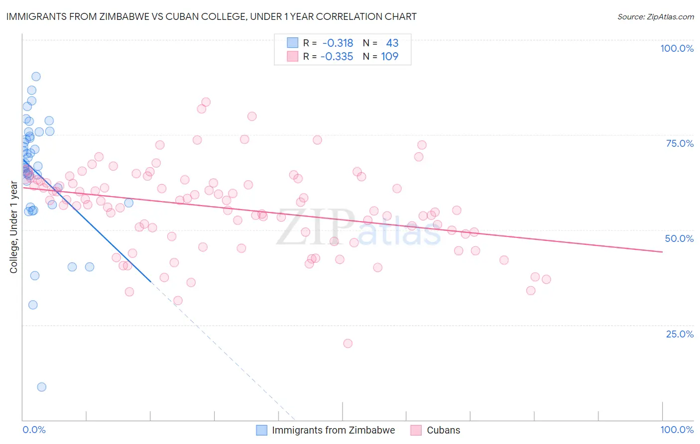 Immigrants from Zimbabwe vs Cuban College, Under 1 year
