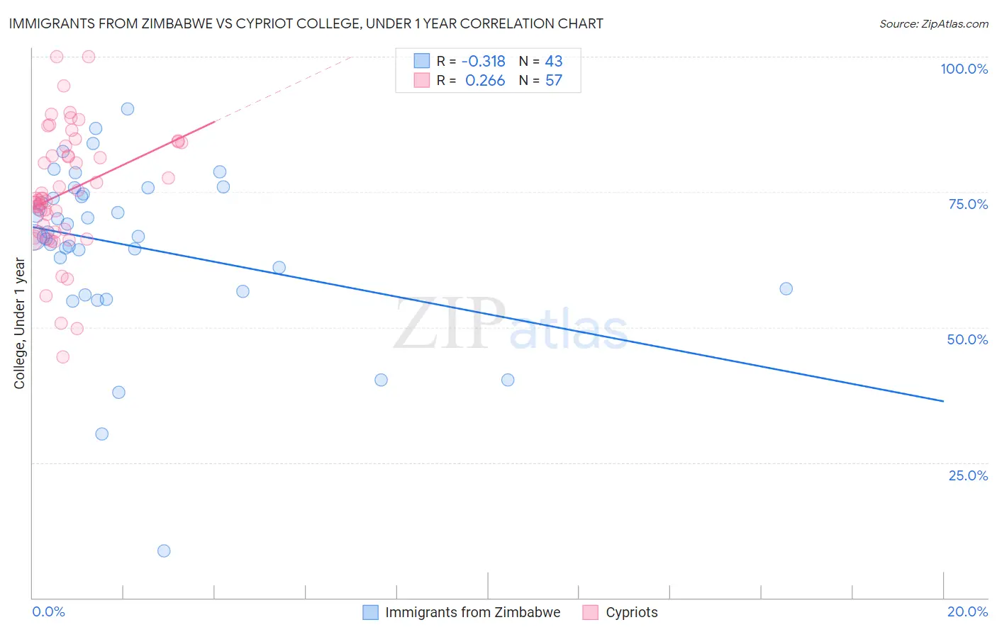 Immigrants from Zimbabwe vs Cypriot College, Under 1 year