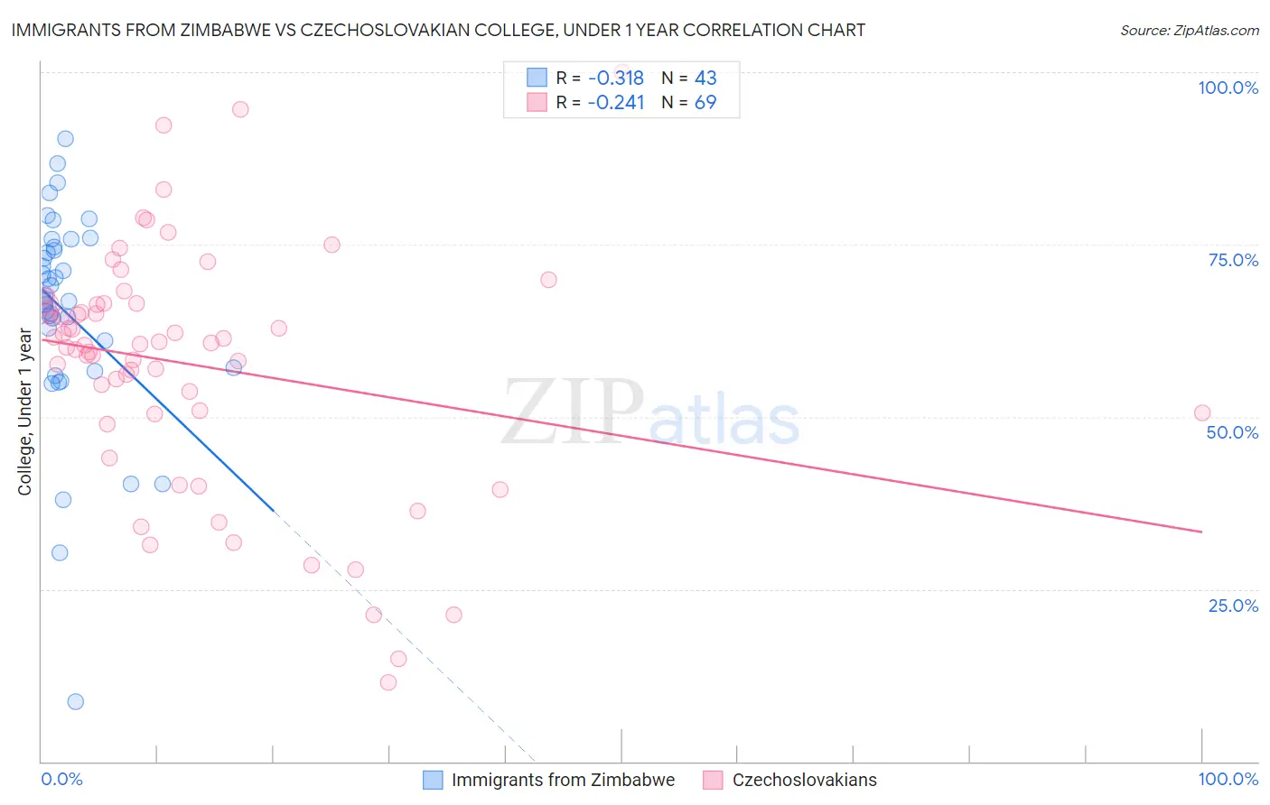 Immigrants from Zimbabwe vs Czechoslovakian College, Under 1 year