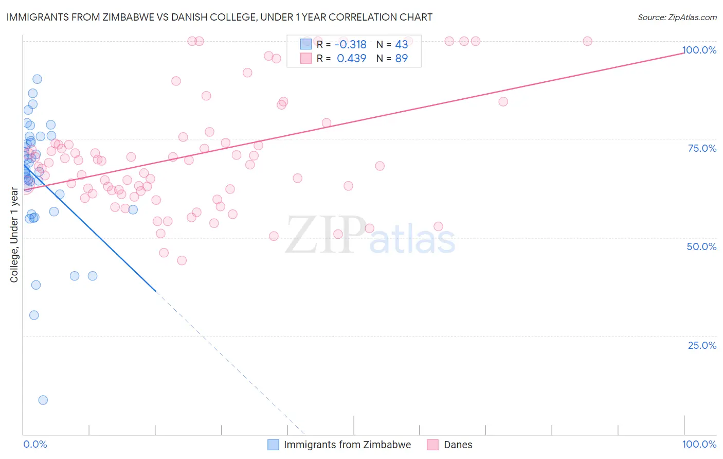 Immigrants from Zimbabwe vs Danish College, Under 1 year