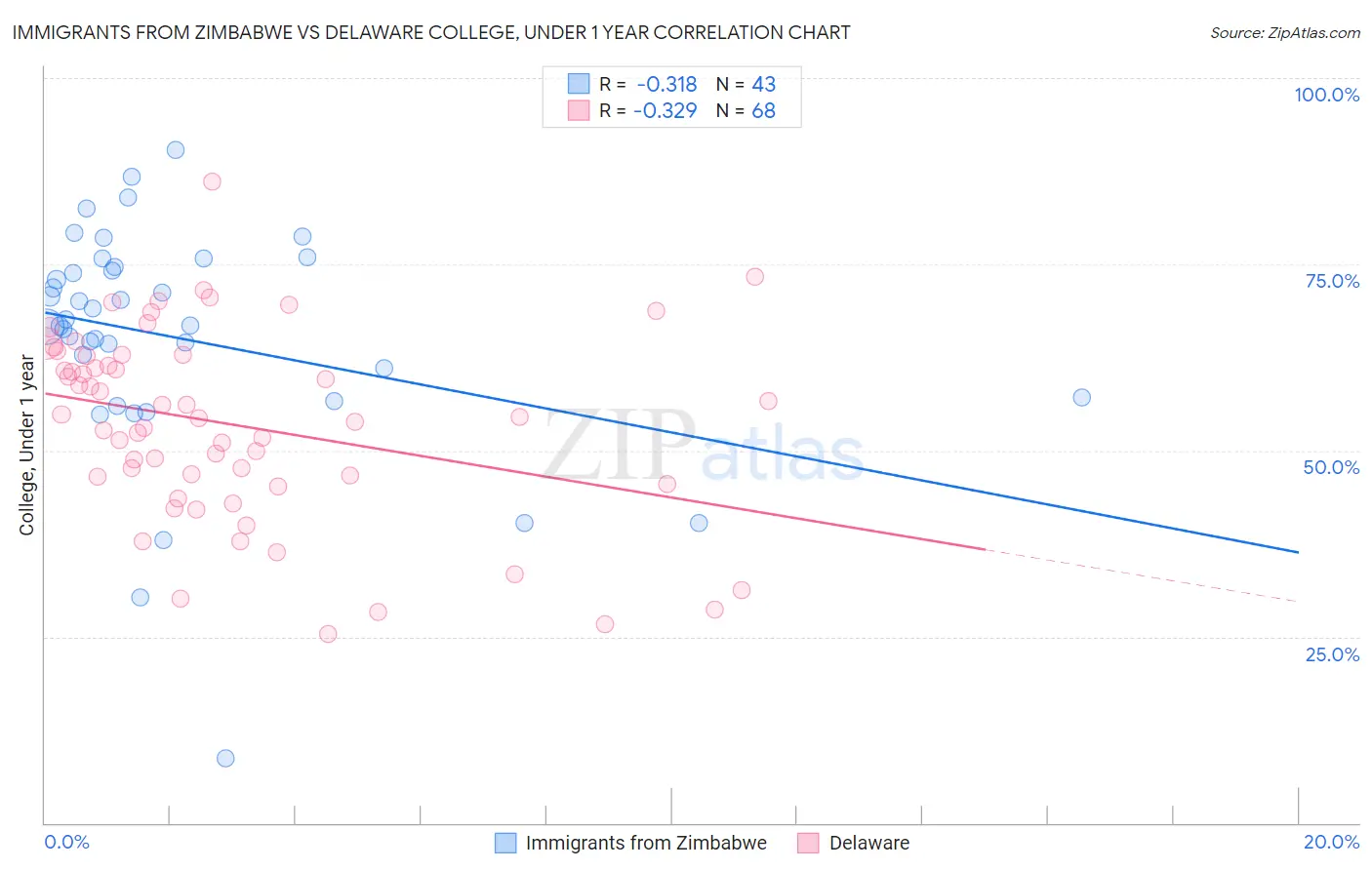Immigrants from Zimbabwe vs Delaware College, Under 1 year