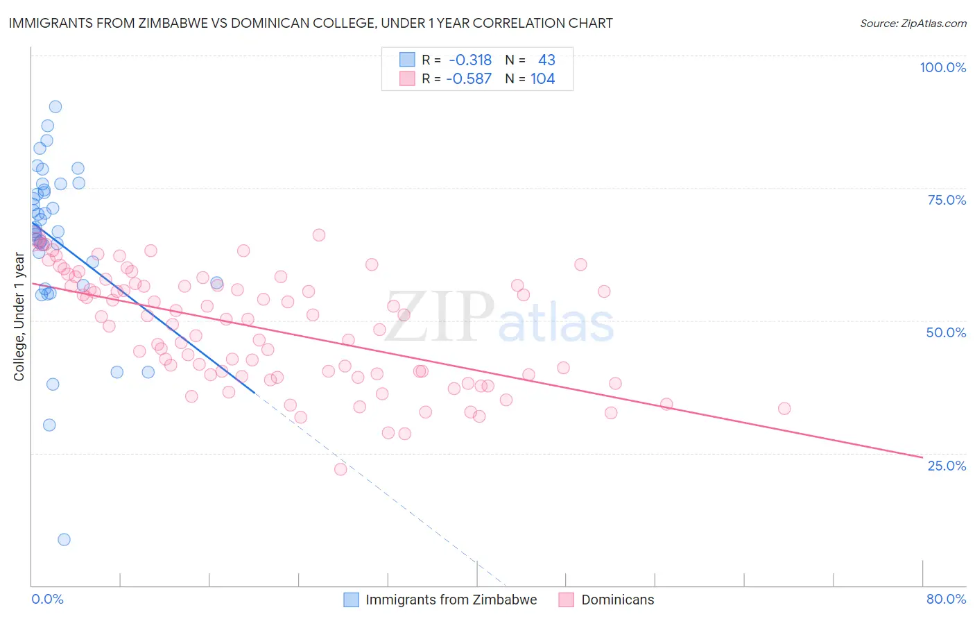 Immigrants from Zimbabwe vs Dominican College, Under 1 year