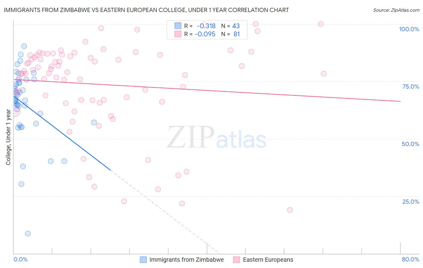 Immigrants from Zimbabwe vs Eastern European College, Under 1 year