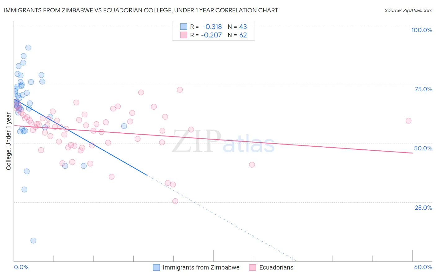 Immigrants from Zimbabwe vs Ecuadorian College, Under 1 year