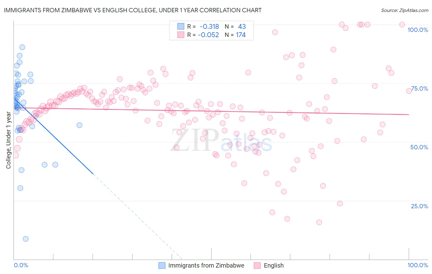 Immigrants from Zimbabwe vs English College, Under 1 year