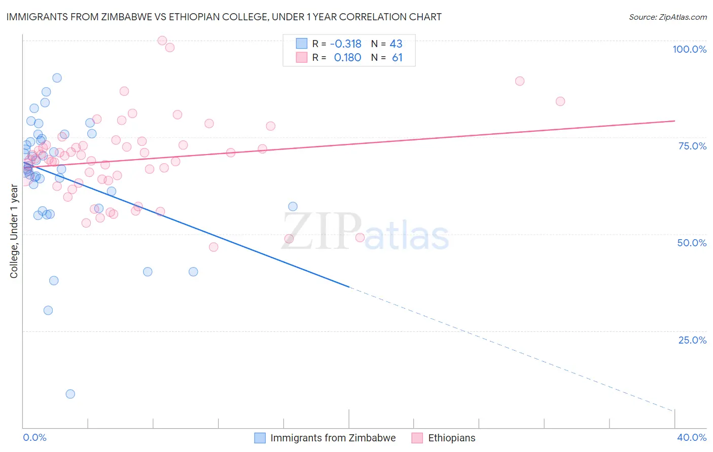 Immigrants from Zimbabwe vs Ethiopian College, Under 1 year