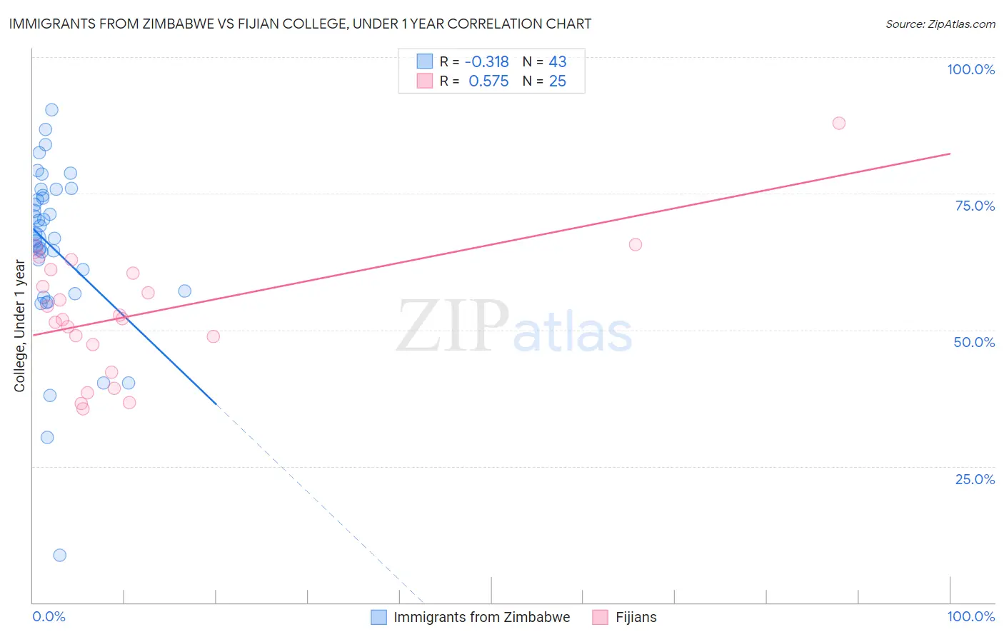 Immigrants from Zimbabwe vs Fijian College, Under 1 year