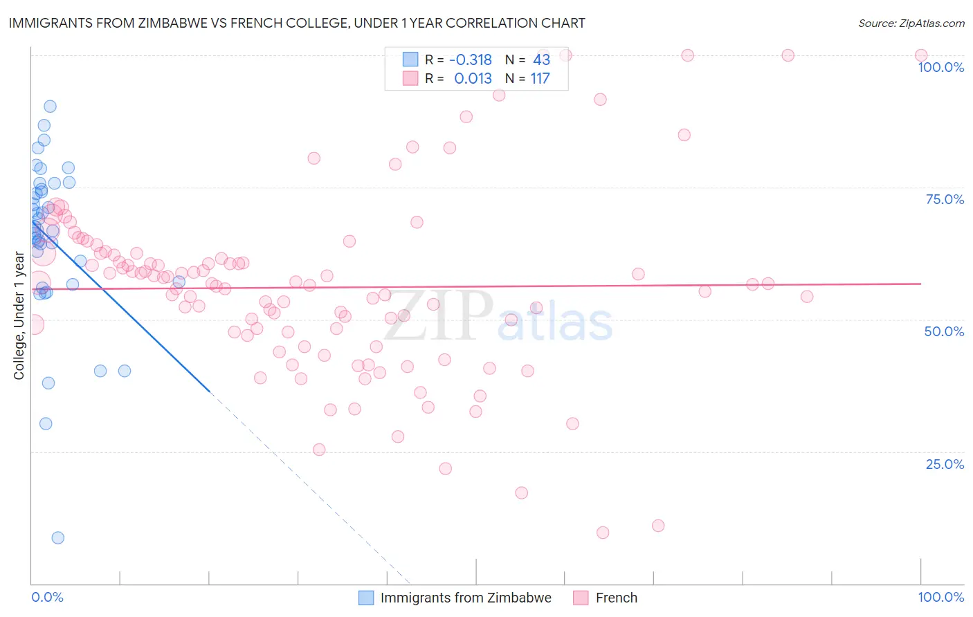 Immigrants from Zimbabwe vs French College, Under 1 year