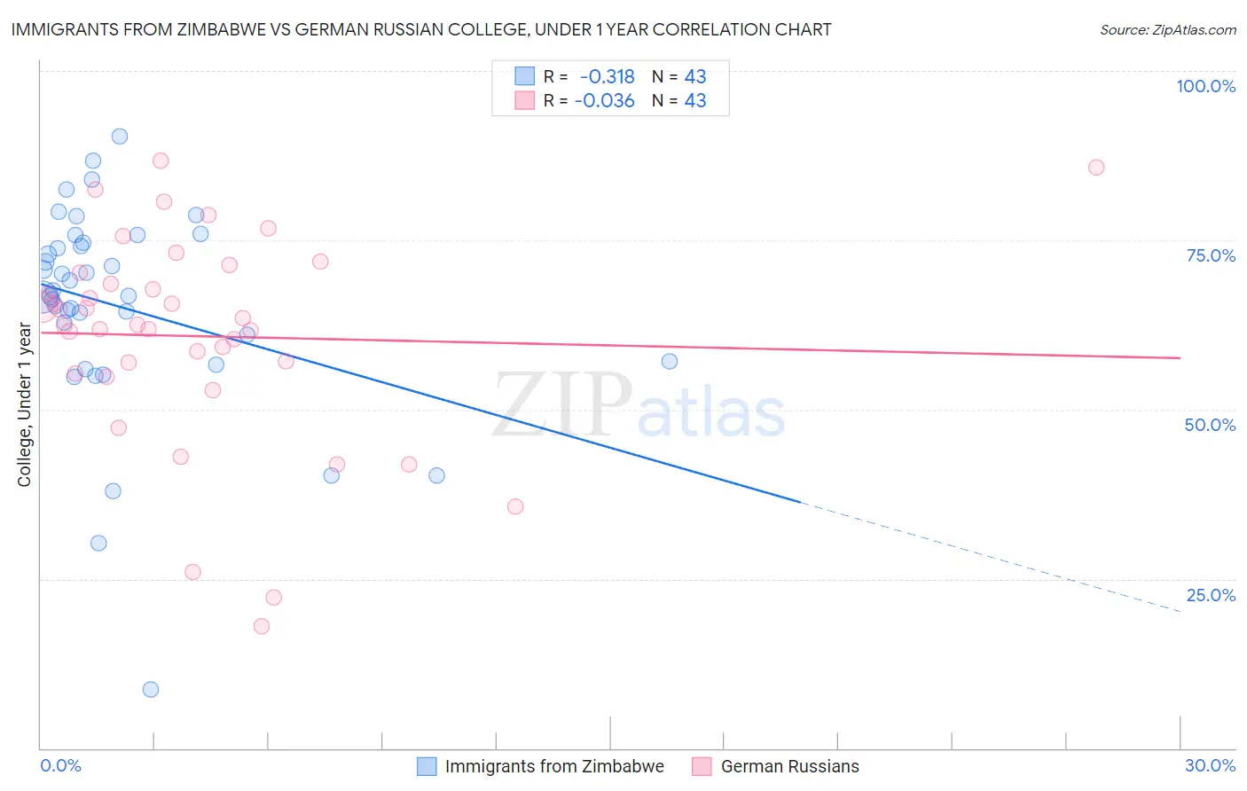 Immigrants from Zimbabwe vs German Russian College, Under 1 year
