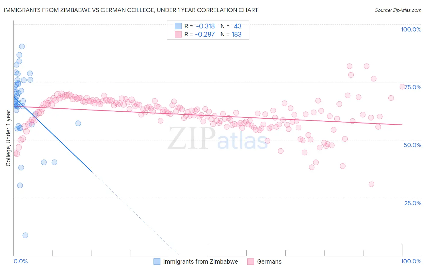 Immigrants from Zimbabwe vs German College, Under 1 year