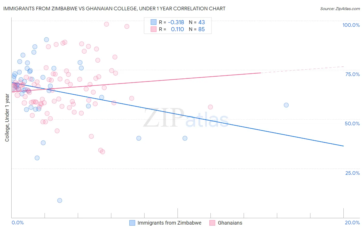 Immigrants from Zimbabwe vs Ghanaian College, Under 1 year