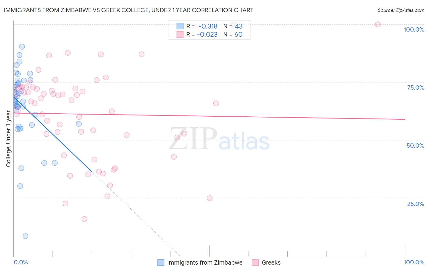 Immigrants from Zimbabwe vs Greek College, Under 1 year
