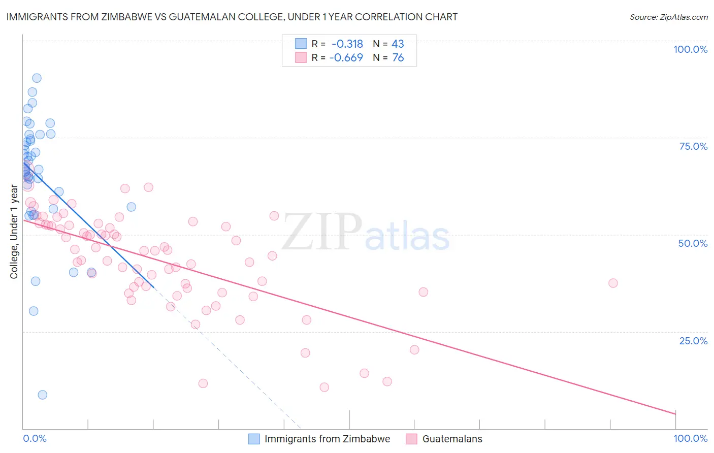 Immigrants from Zimbabwe vs Guatemalan College, Under 1 year