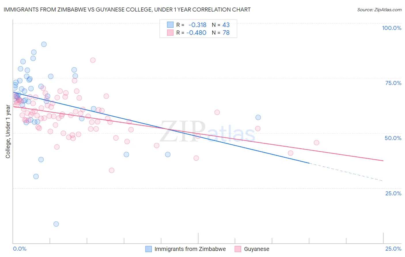 Immigrants from Zimbabwe vs Guyanese College, Under 1 year