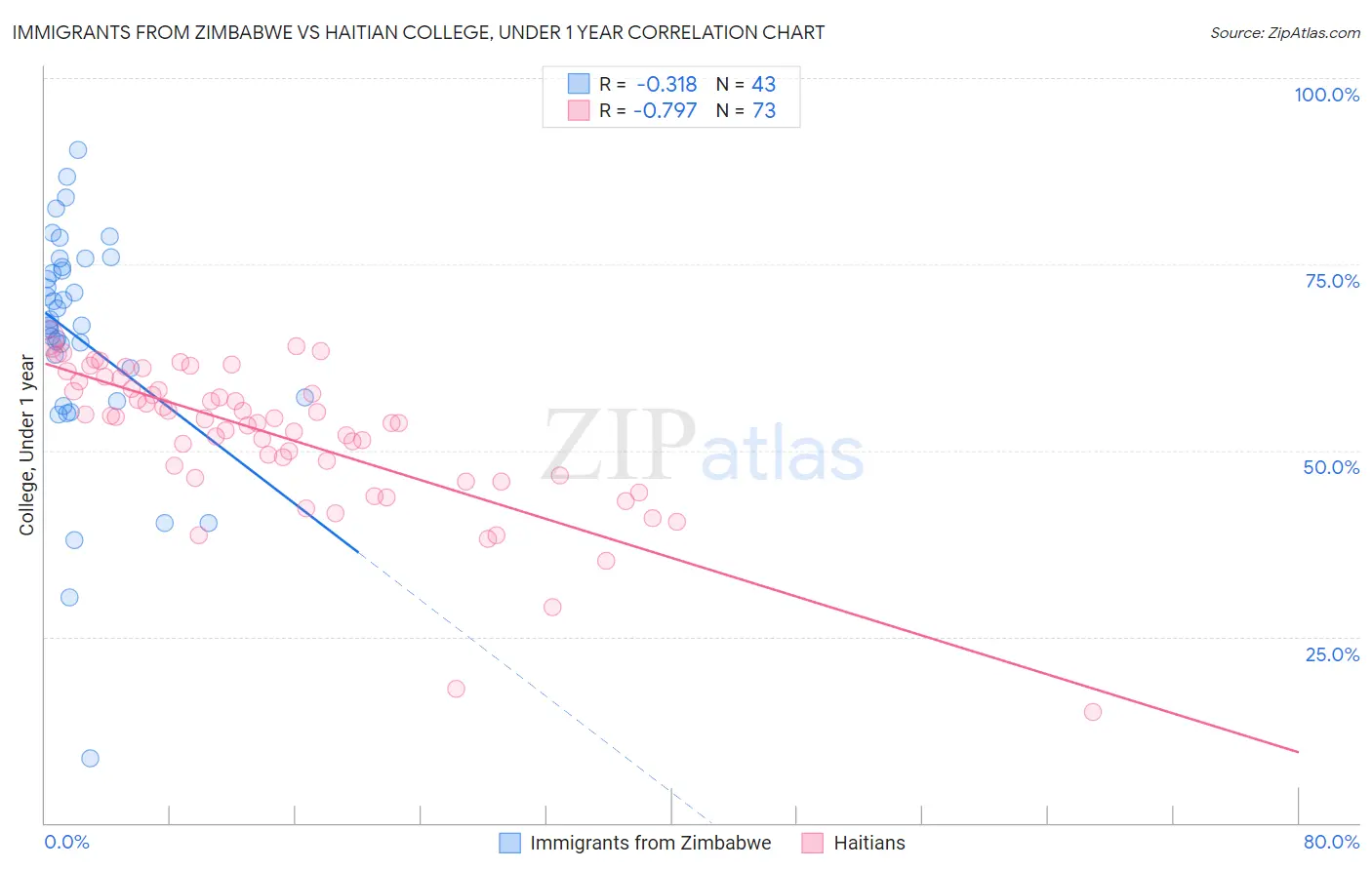 Immigrants from Zimbabwe vs Haitian College, Under 1 year