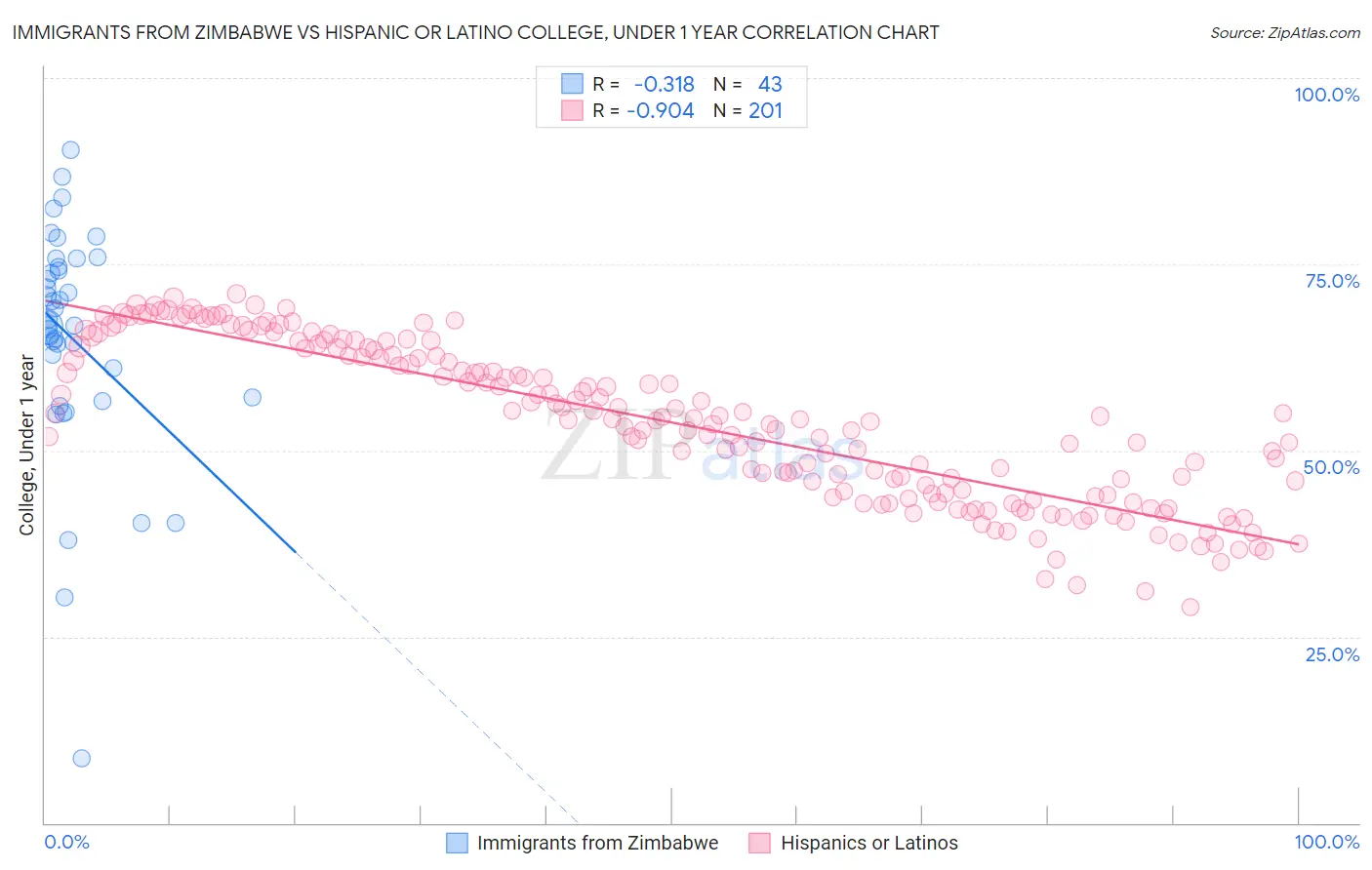 Immigrants from Zimbabwe vs Hispanic or Latino College, Under 1 year
