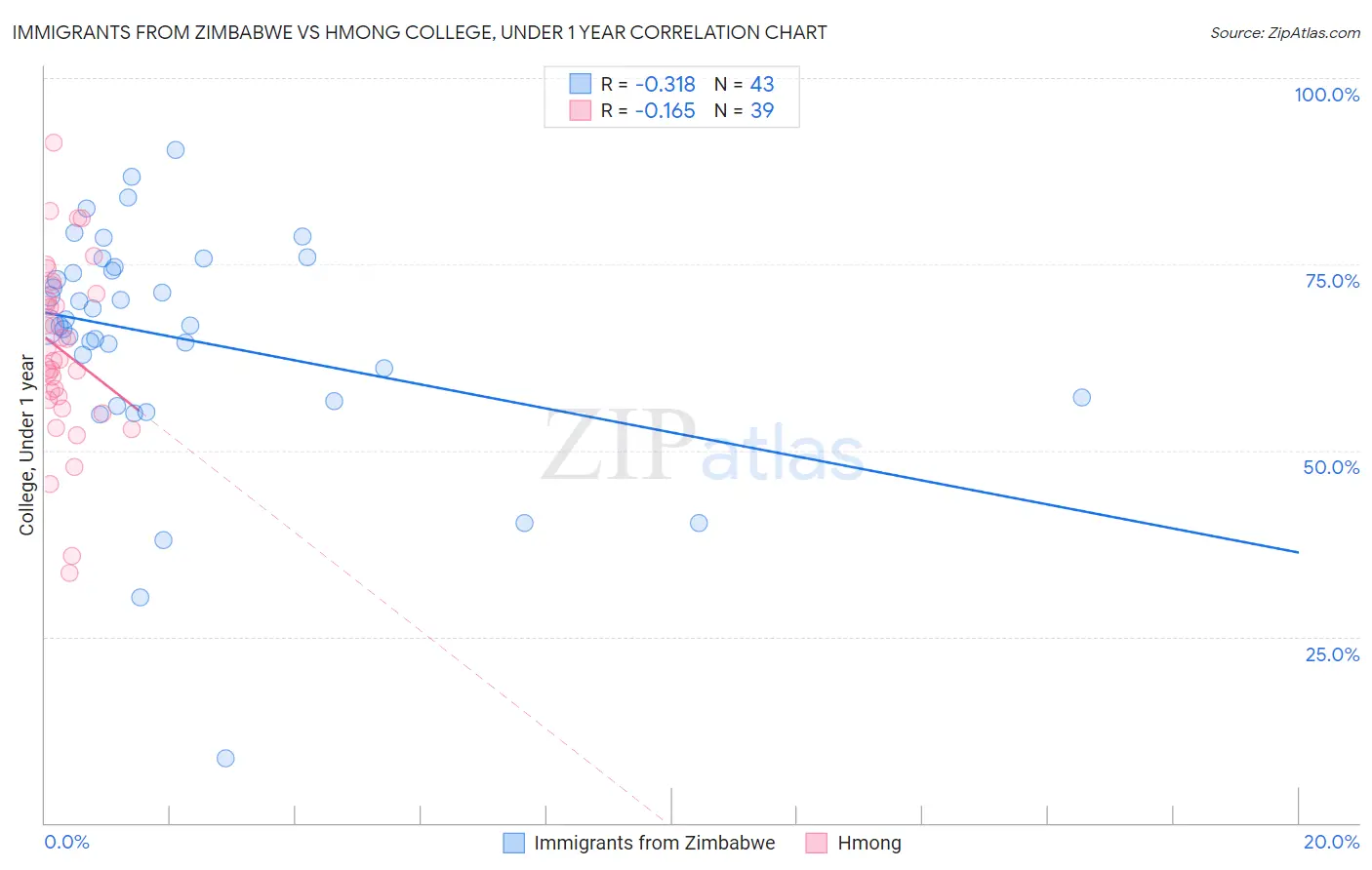 Immigrants from Zimbabwe vs Hmong College, Under 1 year