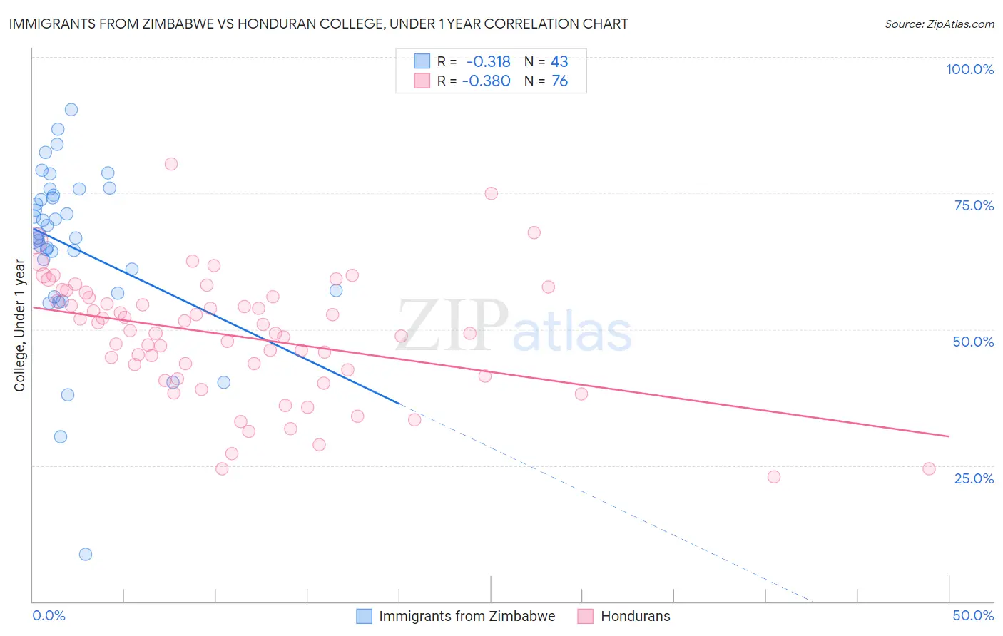 Immigrants from Zimbabwe vs Honduran College, Under 1 year