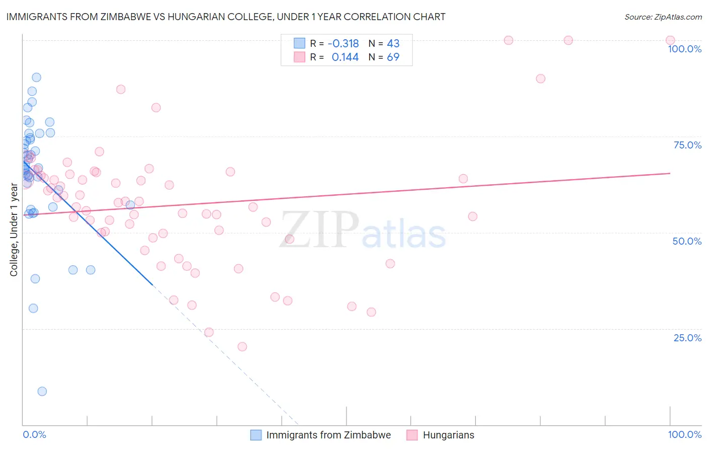 Immigrants from Zimbabwe vs Hungarian College, Under 1 year