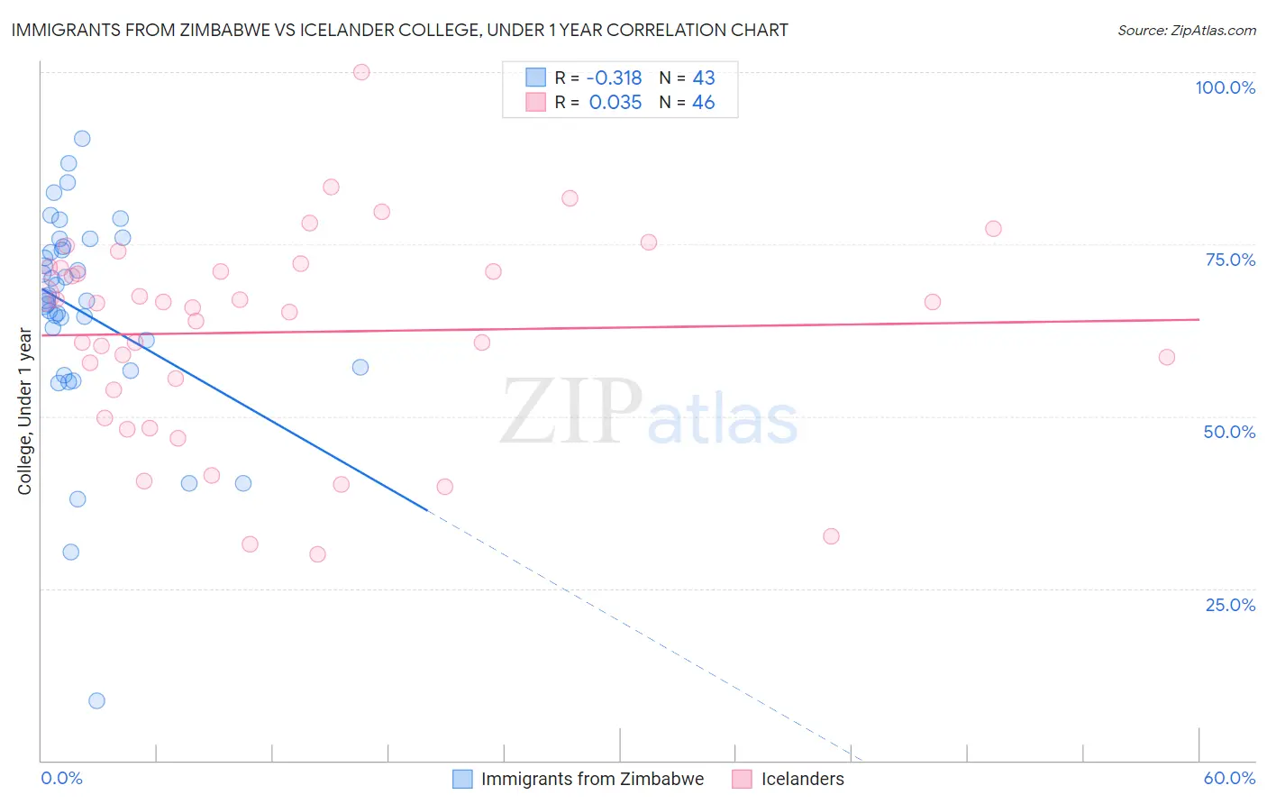 Immigrants from Zimbabwe vs Icelander College, Under 1 year