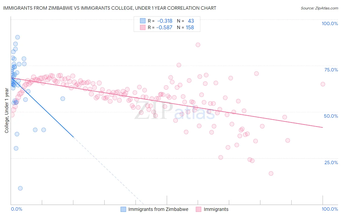 Immigrants from Zimbabwe vs Immigrants College, Under 1 year