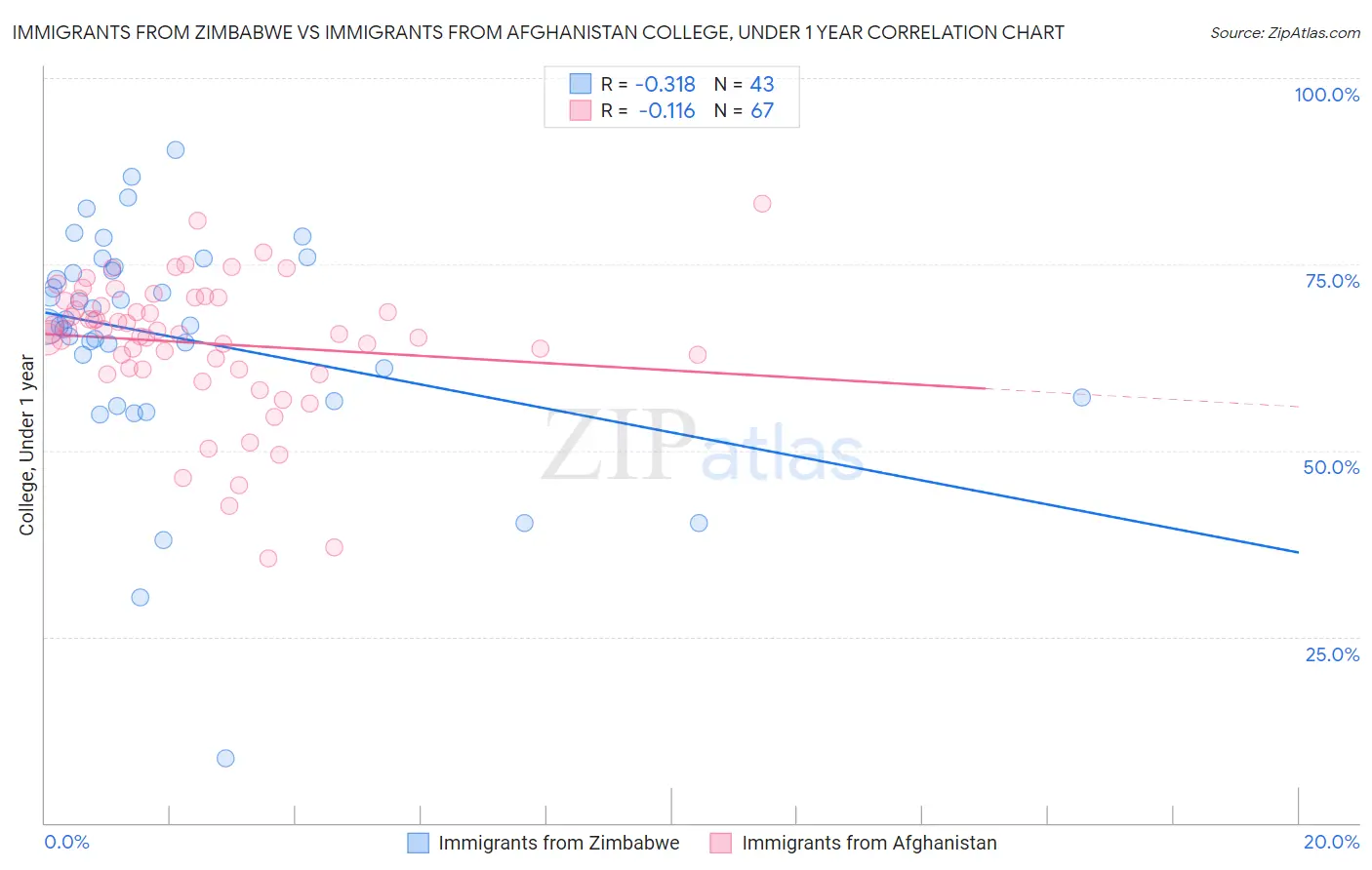 Immigrants from Zimbabwe vs Immigrants from Afghanistan College, Under 1 year