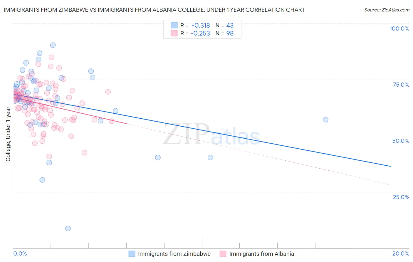Immigrants from Zimbabwe vs Immigrants from Albania College, Under 1 year