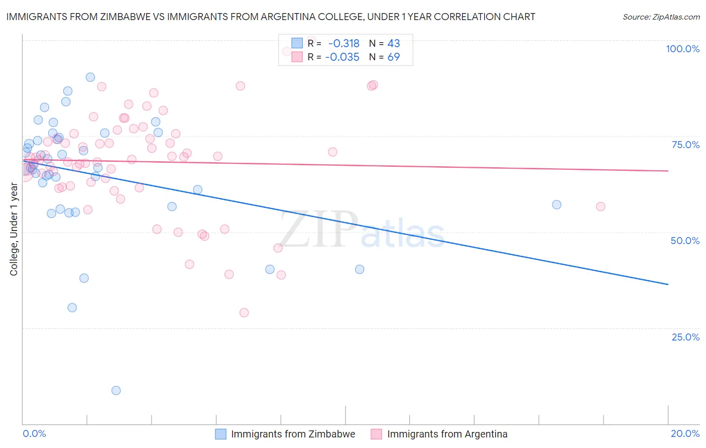 Immigrants from Zimbabwe vs Immigrants from Argentina College, Under 1 year