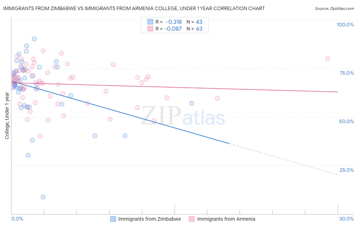 Immigrants from Zimbabwe vs Immigrants from Armenia College, Under 1 year