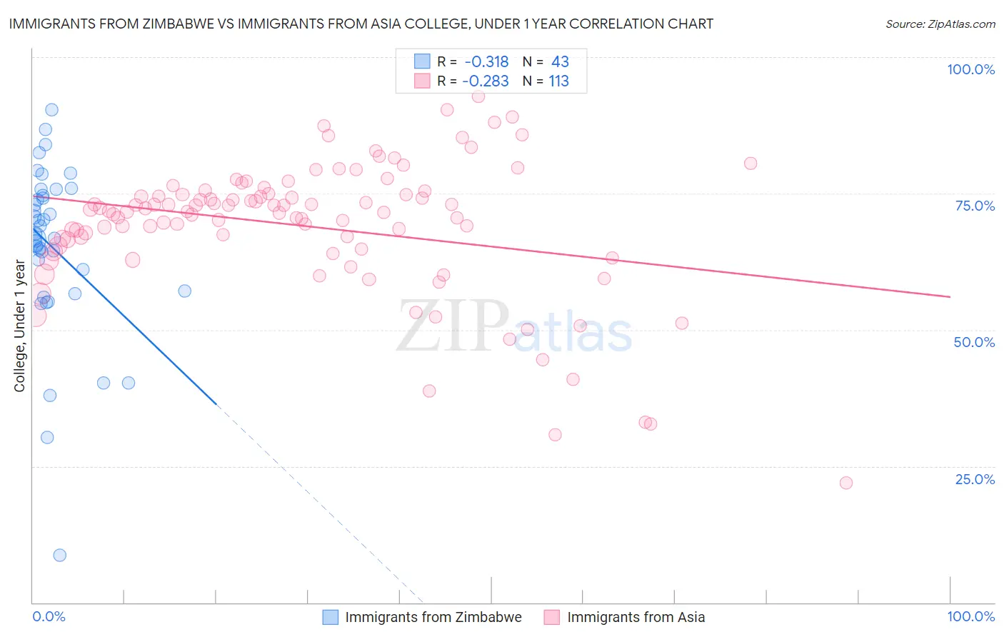 Immigrants from Zimbabwe vs Immigrants from Asia College, Under 1 year