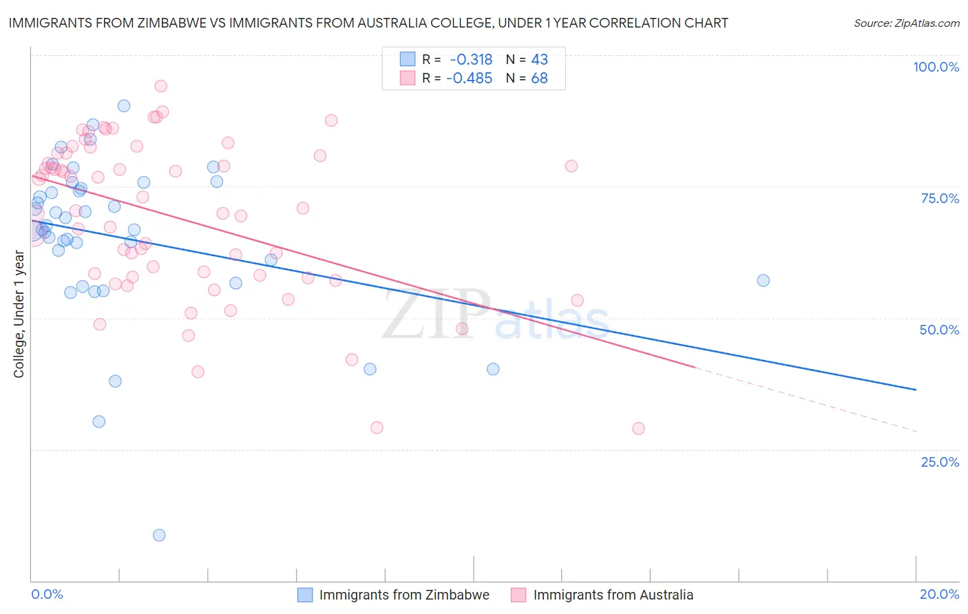 Immigrants from Zimbabwe vs Immigrants from Australia College, Under 1 year