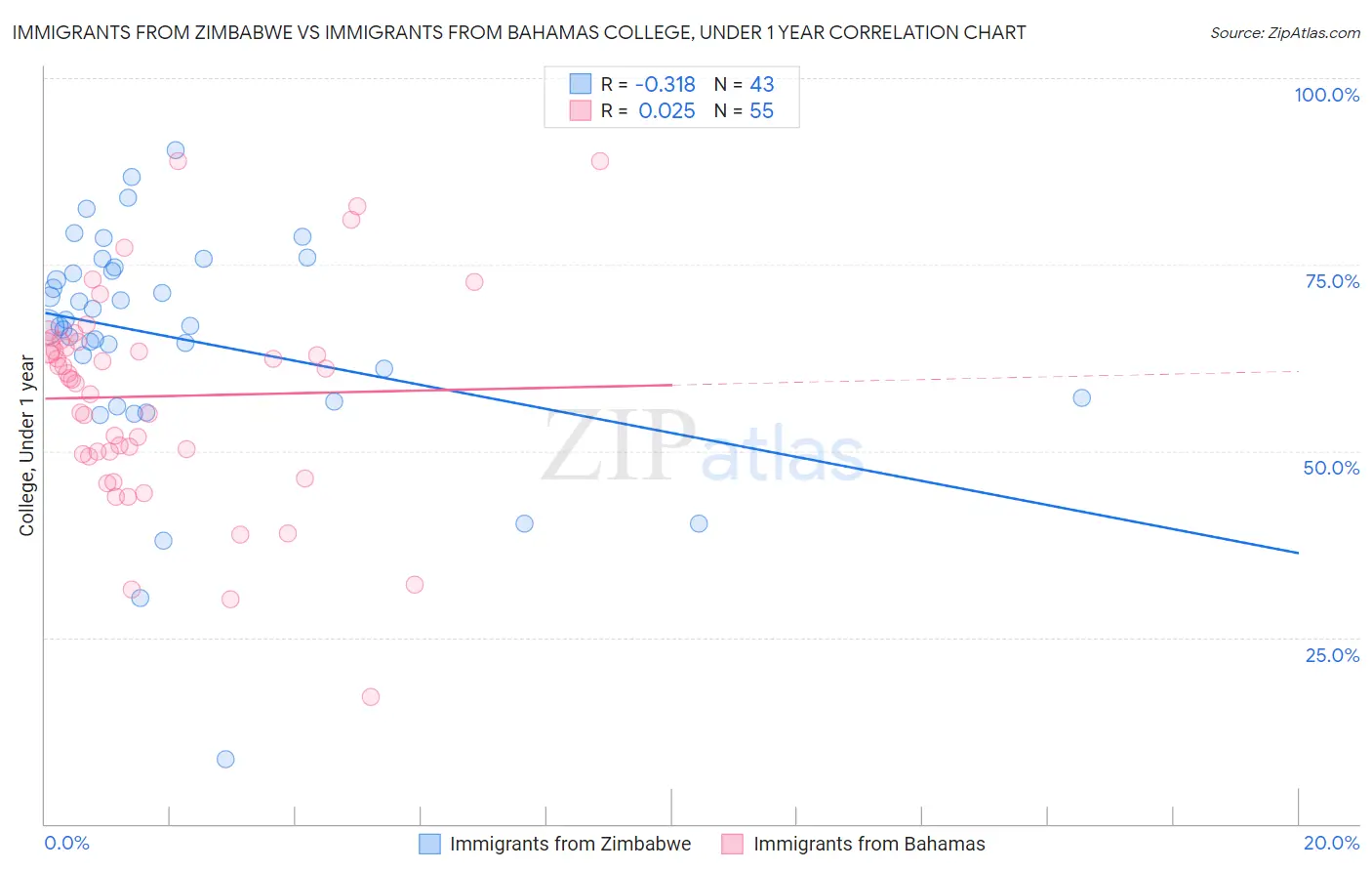 Immigrants from Zimbabwe vs Immigrants from Bahamas College, Under 1 year