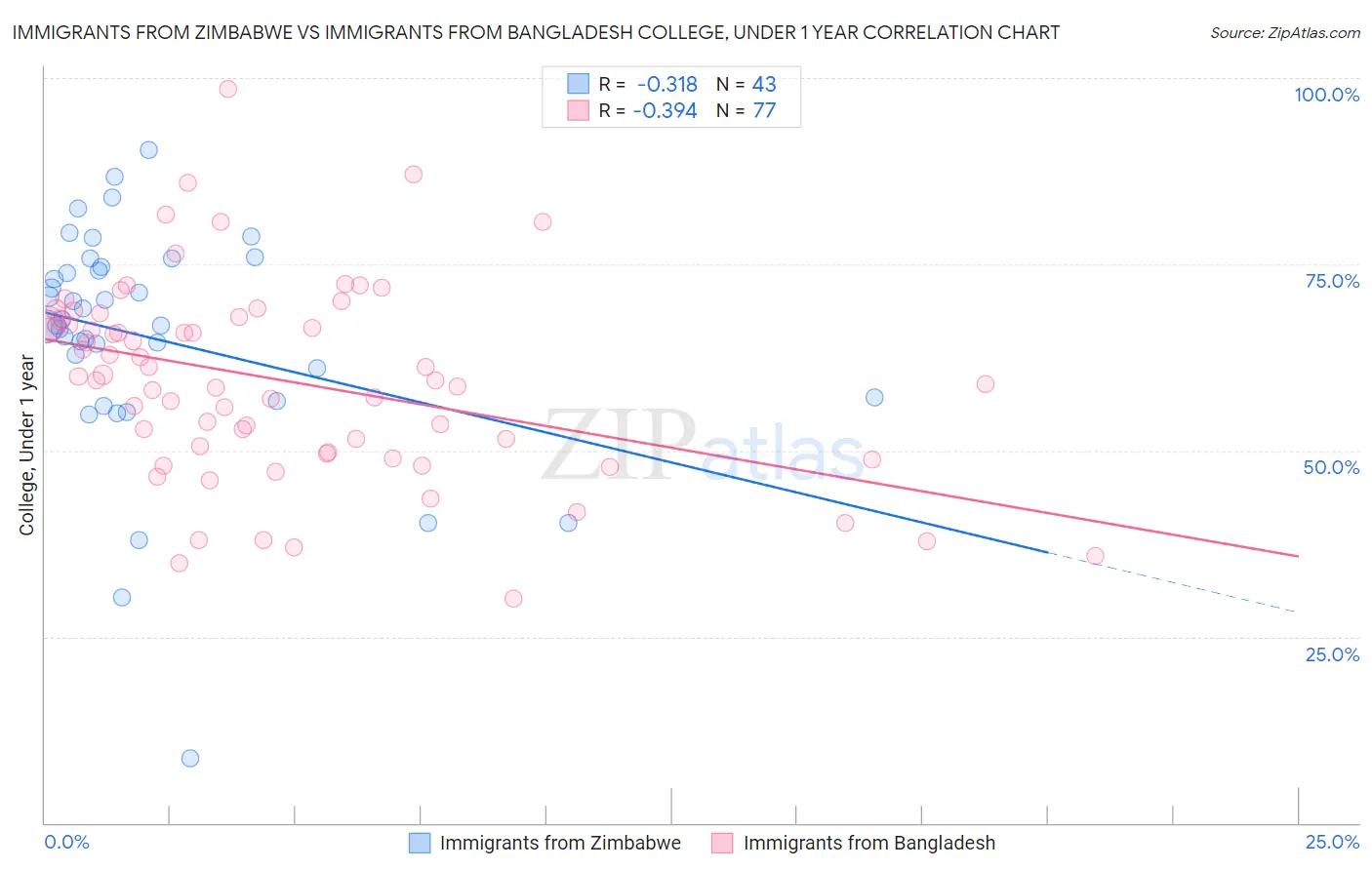 Immigrants from Zimbabwe vs Immigrants from Bangladesh College, Under 1 year