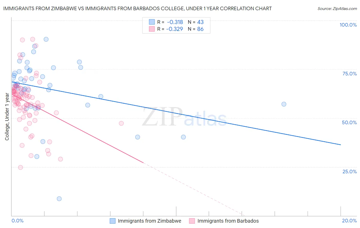 Immigrants from Zimbabwe vs Immigrants from Barbados College, Under 1 year