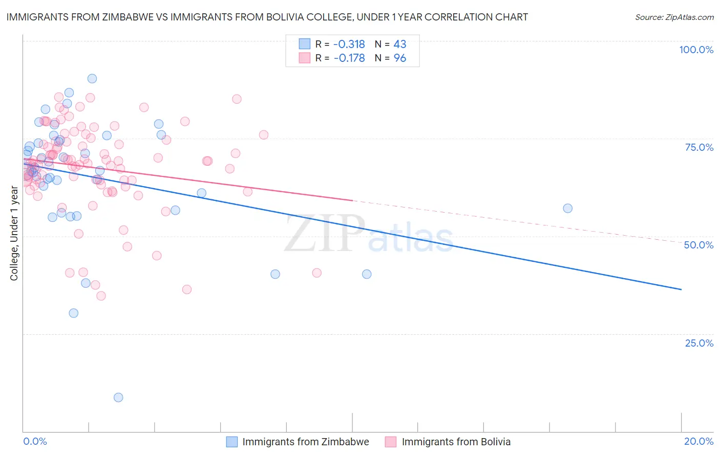 Immigrants from Zimbabwe vs Immigrants from Bolivia College, Under 1 year